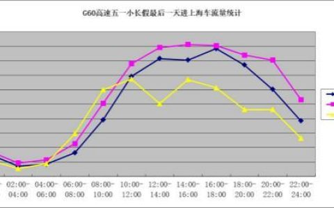 车流量记录：保障交通安全与畅通的关键手段