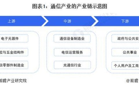 通信市场产业链：全面解析
