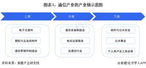通信市场产业链：全面解析