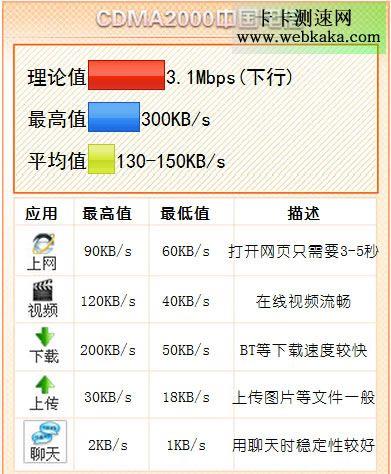 三大运营商哪个网速最好？