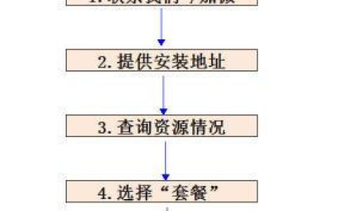 宽带固话办理流程及注意事项