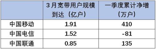 宽带哪家最实惠？三大运营商对比分析