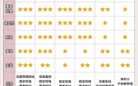 全屋Wi-Fi组网方案深度对比：告别信号盲区