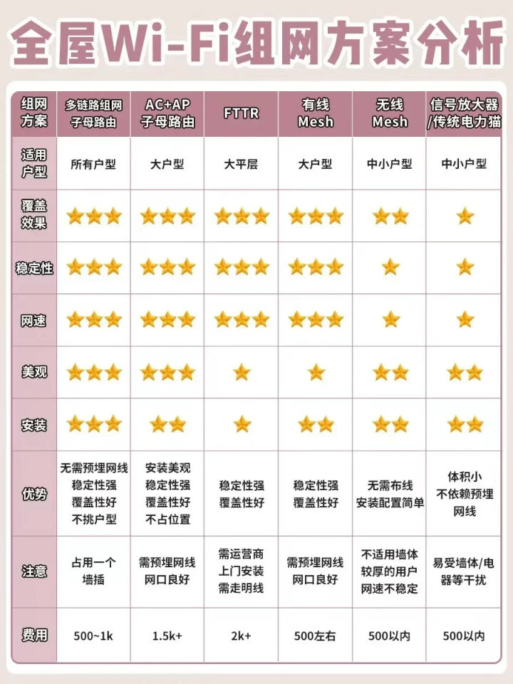 全屋Wi-Fi组网方案深度对比：告别信号盲区-1