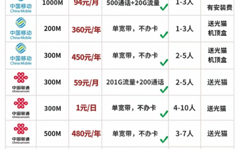 成都宽带选哪家？2025最新最全宽带套餐价格及优惠详解（移动/联通/电信）