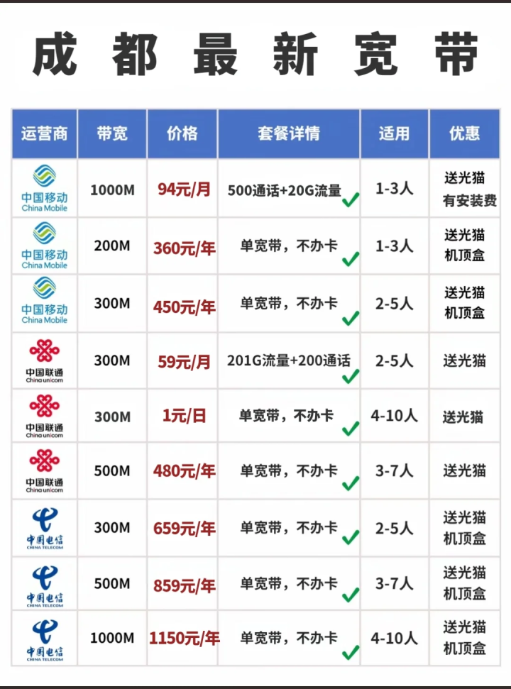 成都宽带选哪家？2025最新最全宽带套餐价格及优惠详解（移动/联通/电信）-1