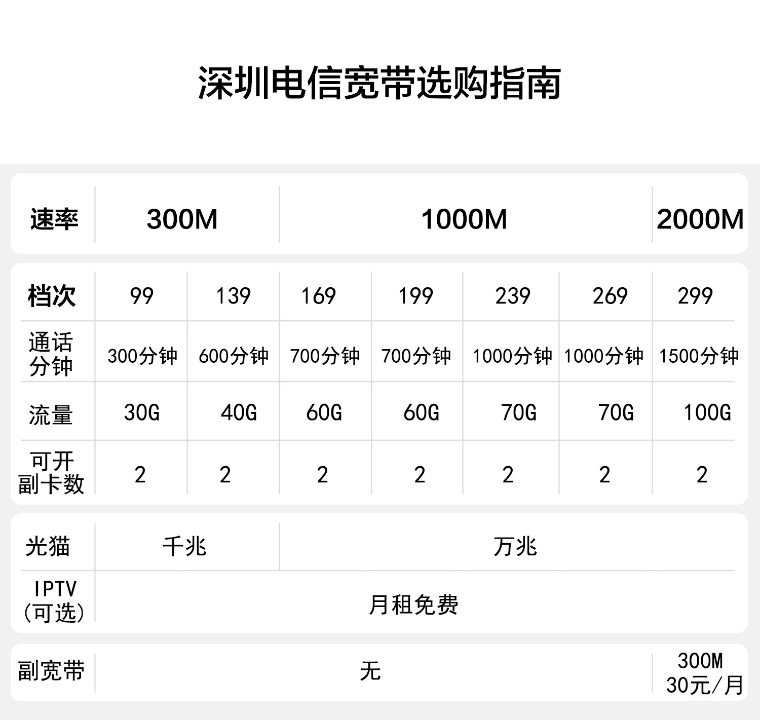 2026深圳电信宽带多少钱?最新资费价格表