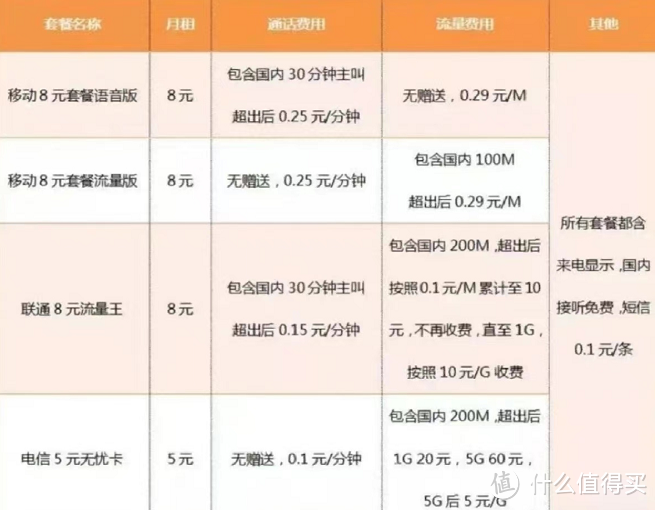 【不花冤枉钱】强烈推荐您了解，中国移动、电信、联通三大运营商保号攻略，不再当冤大头！