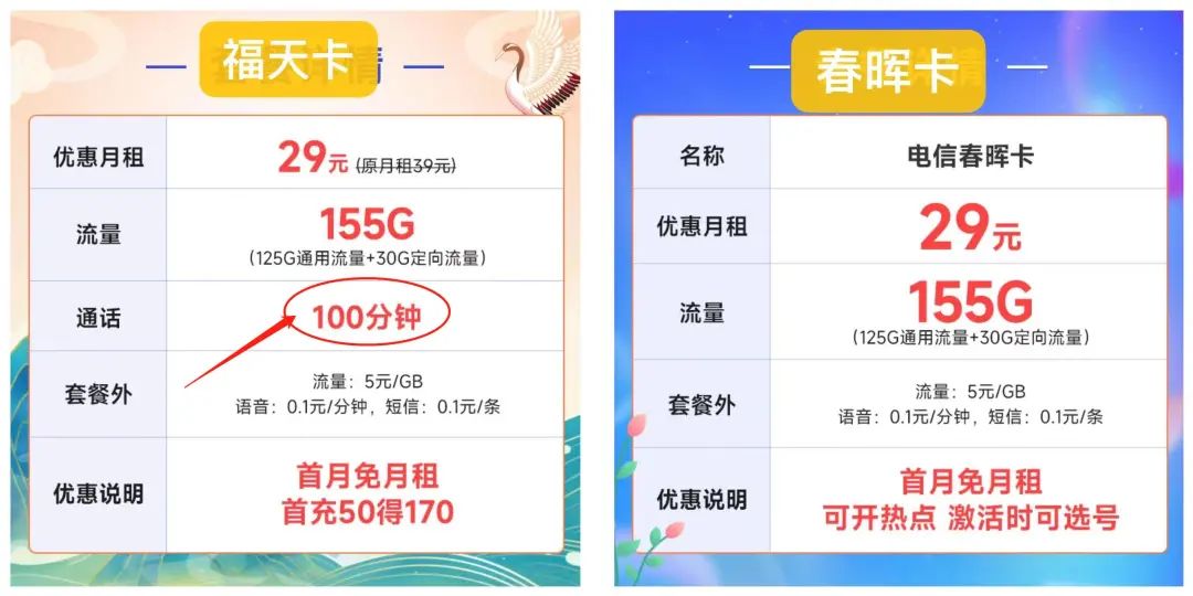 电信福天卡怎么样？29元155G流量+100分钟