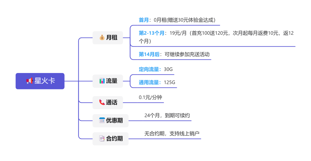 电信星火卡怎么样？ 19元月租155G流量