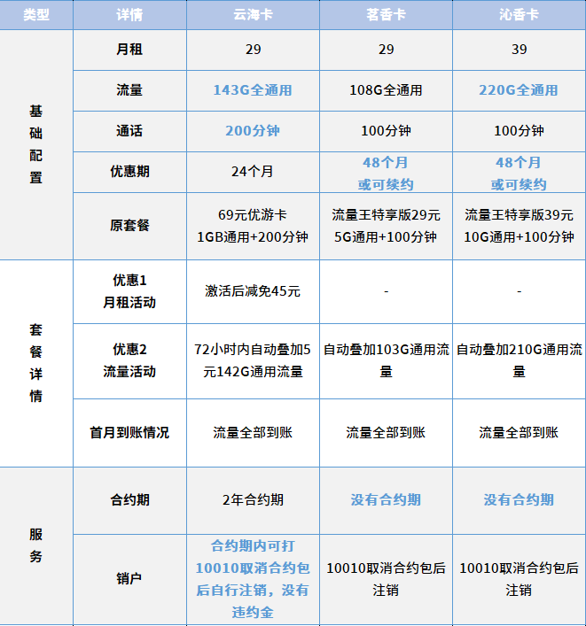2023联通流量套餐哪个最划算？最新合集分享
