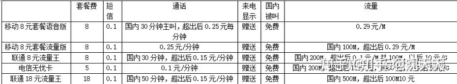 联通大王卡更换8元全国流量王套餐- 知乎