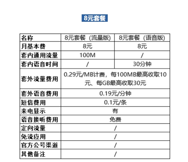 8元保号没了！中国移动出手：最便宜4G套餐撤掉_流量_下架_语音